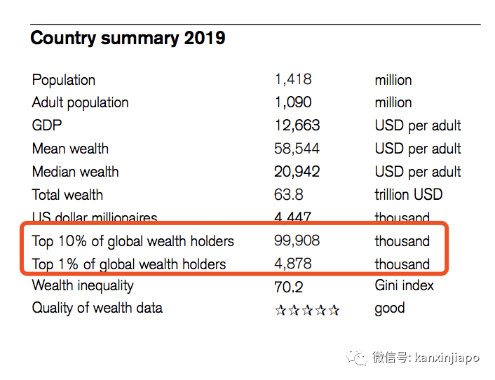 中国8.5亿人40年内脱贫，富豪人数首次超过美国，位列全球第一！