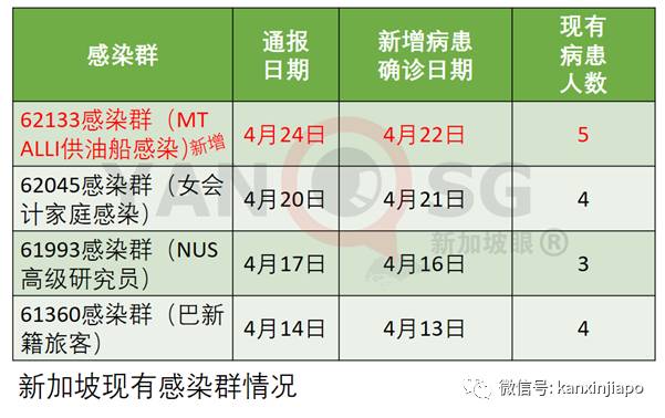 印度确诊连四天创全球新高，医用氧气告急！新加坡紧急供应液氧