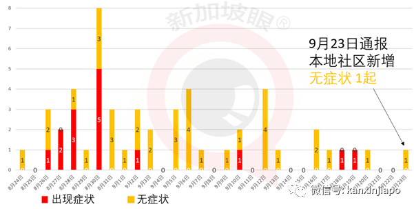 今增15 | 新加坡即将公布解封第三阶段，下周一开始逐步放宽社交活动