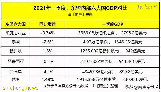 看差距！一季度印尼、泰国、越南、新加坡、菲律宾等国的GDP对比 