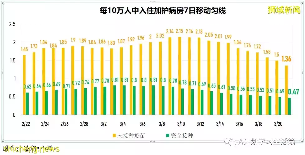 新增13166起，目前住院病患1023人；新加坡本周二较上周二减少2685起