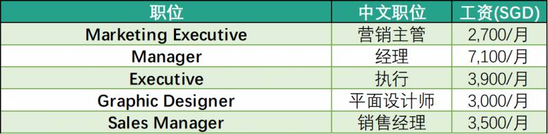 强势围观，新加坡各大公司工资水平