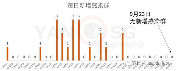 今增15 | 新加坡即将公布解封第三阶段，下周一开始逐步放宽社交活动