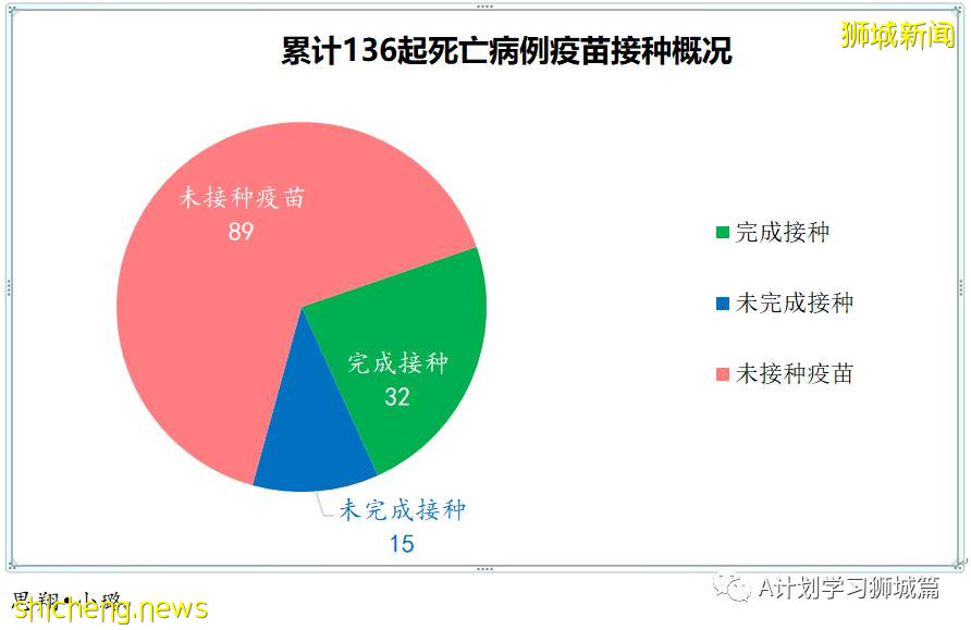 10月7日，新加坡新增3483起，其中社区2783起，宿舍客工692起，输入3起；三名年长者死于冠病，6个冠病黑区