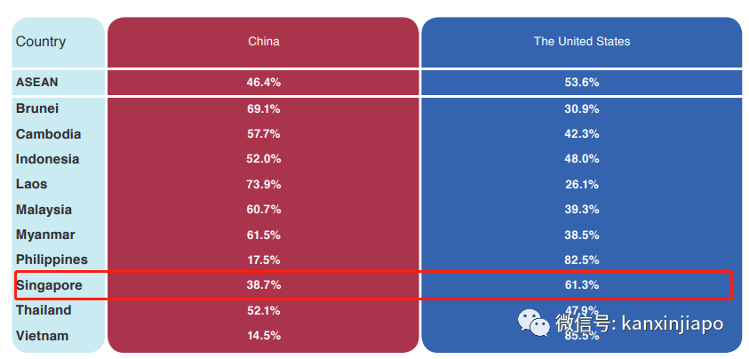 超越美国！中国在东南亚影响力排名第一