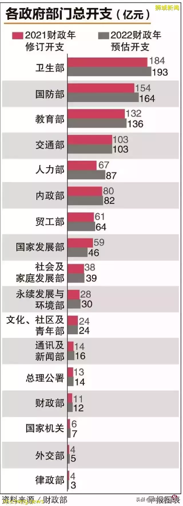 新加坡 卫生部连续两年开支最高