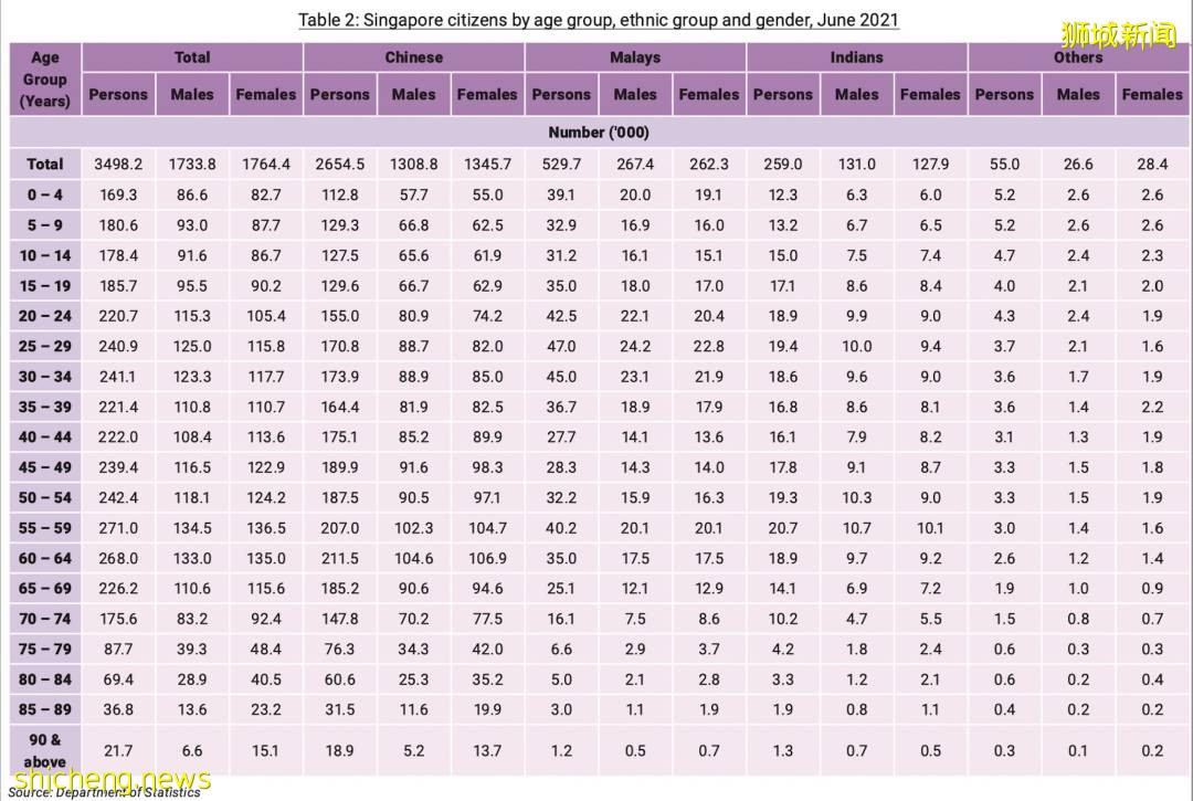 【新加坡人口资讯】看完2021年新加坡人口简报就知道，机会很大，就是看您要不要抓住