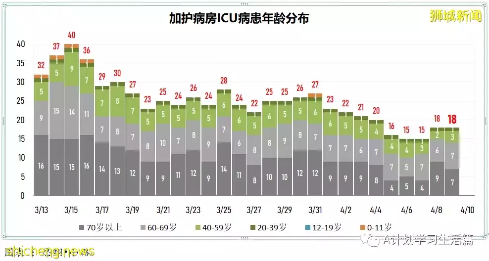 新增2573起，住院病患還有347人；新加坡每日新增持續減少