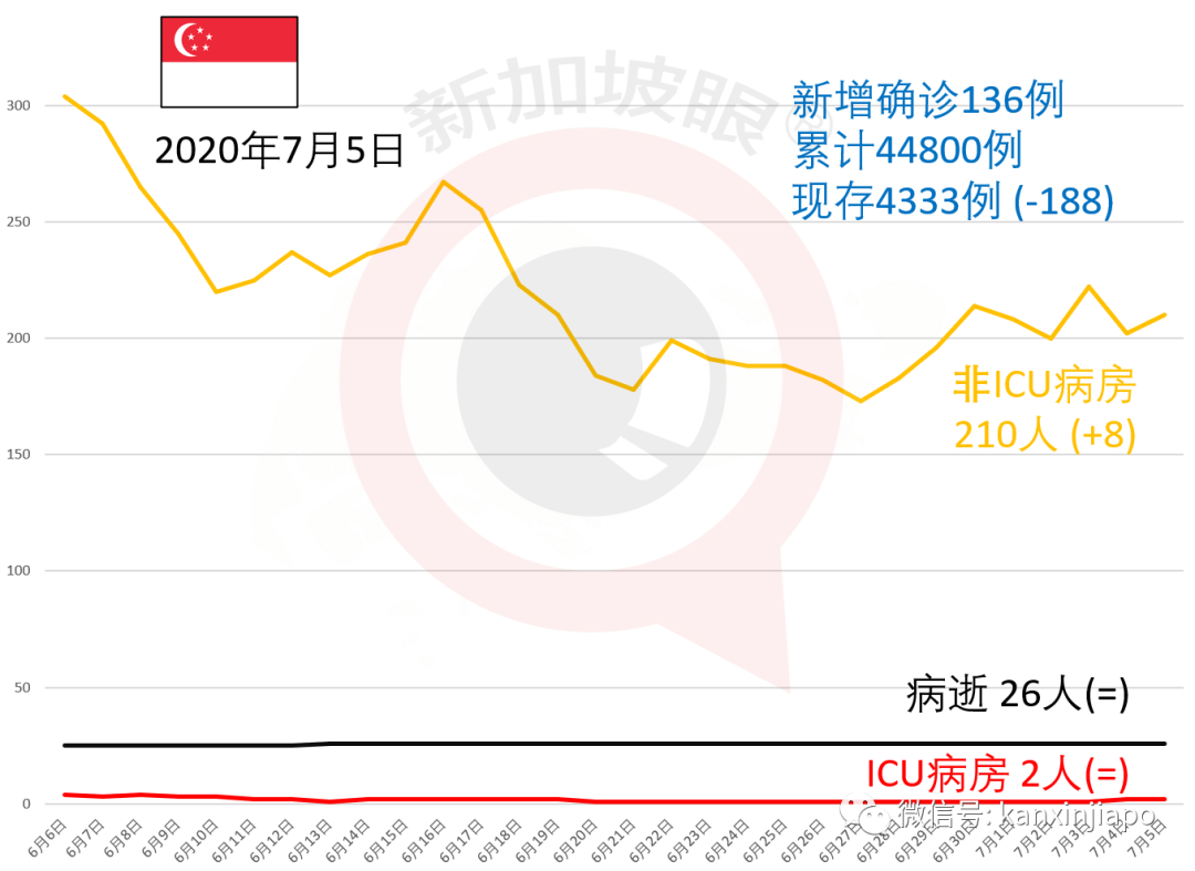 今增X，累计X | 新加坡反对党：政府错过检测时机导致疫情爆发，执政党：你歪曲事实