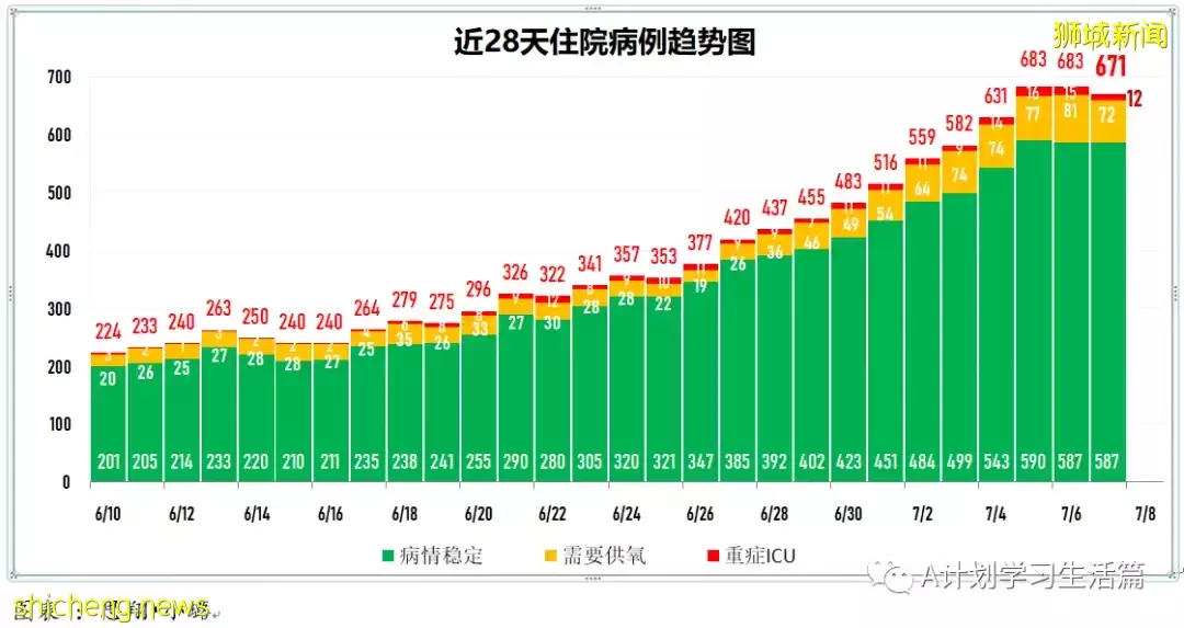 新增9284起，有1人去世；新加坡冠病传染率持续下降至1.14