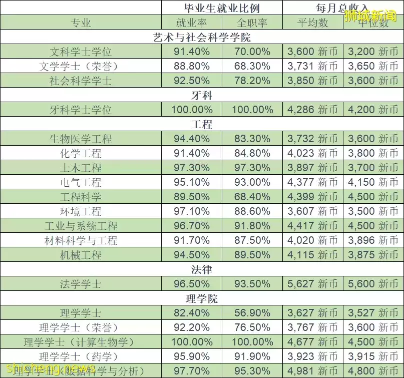 2021屆新加坡公立大學畢業生專業就業率排名！什麽樣的專業在新加坡更吃香