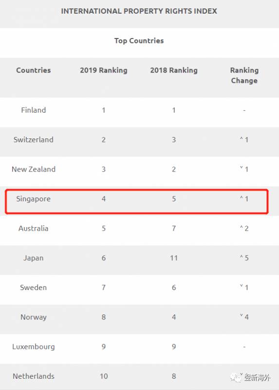 新加坡知识产权保护亚洲第一，全球第四