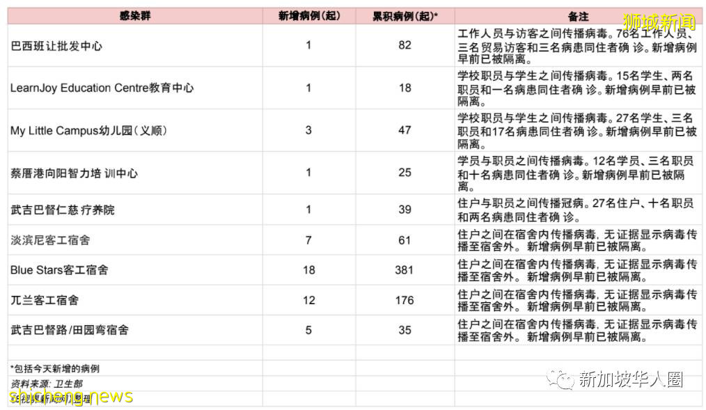 新加坡新增2236起，累计破9万