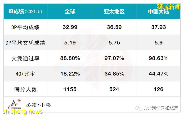 2021年5月IBDP成绩放榜！新加坡59名学生取得满分成绩