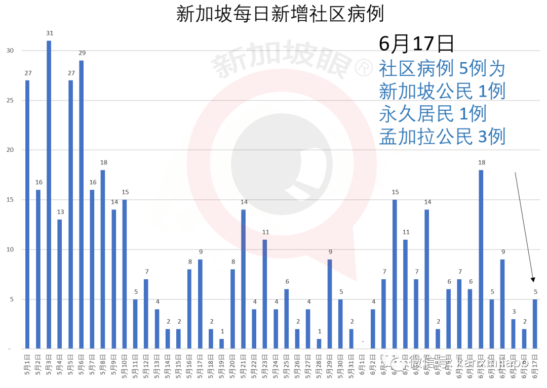 新增X，累计X | 新加坡解封第一个周末，海底捞等火锅店预订全爆满