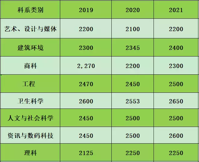 新加坡理工学院就业率创5年来新高，月薪中位数增至2500新元