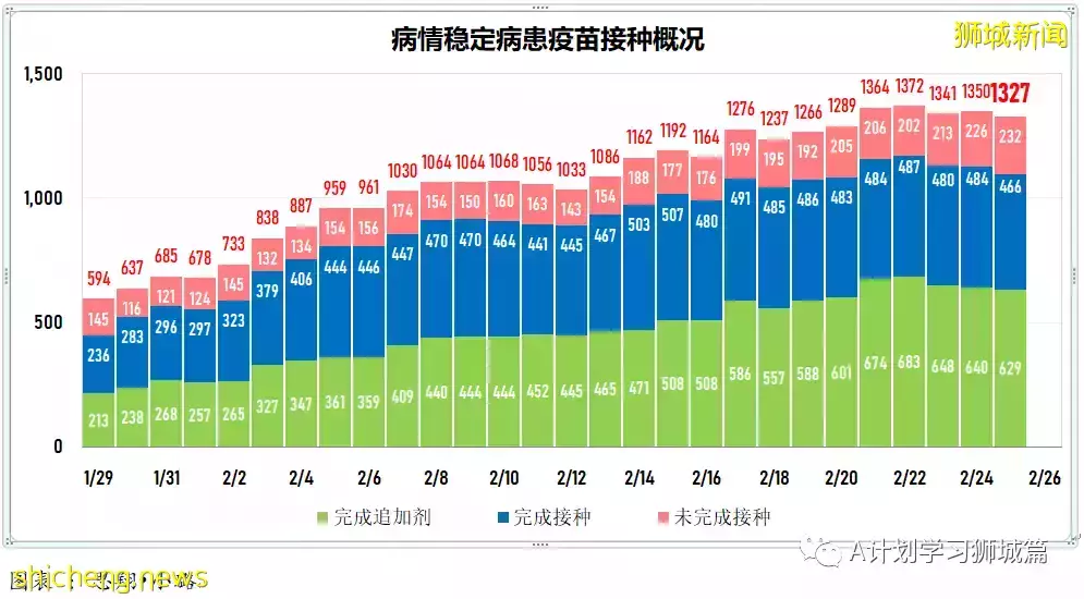 新增16857起，目前住院病患1553人；新加坡六綜合診療所周末延長開放時間