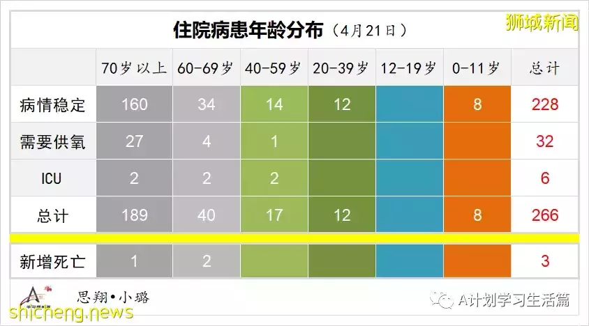 新增3025起，住院共245人；4月26日起新加坡疫情警戒級別下調到黃色，並大幅放寬一系列防疫措施