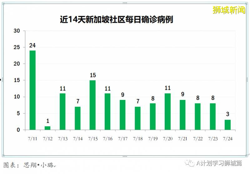 今日疫情【新加坡】：新增病例513起，其中社区病例2起，累计6起，新增出院157起