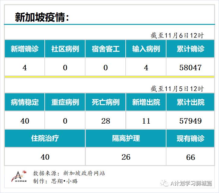 11月6日，新加坡疫情：新增4起，全都是境外输入病例