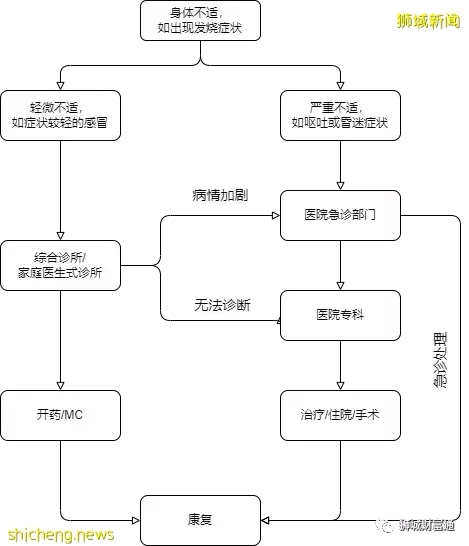 新加坡就医指南！最全面的就医流程等你来收藏