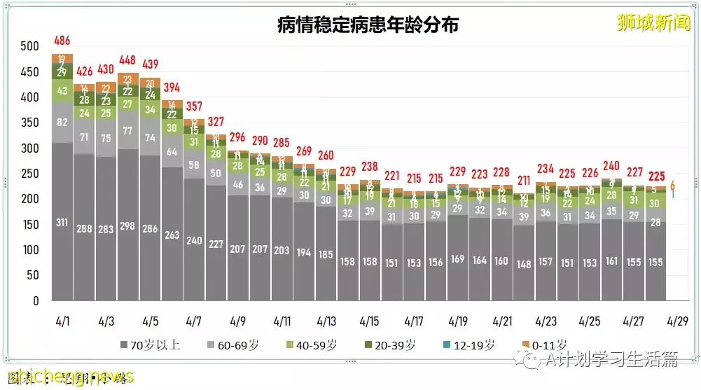 新增2517起，住院共245人；新加坡出现两起感染奥密克戎BA.2.12.1变异株社区病例