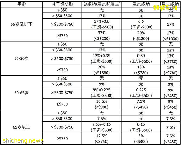 新加坡CPF公积金及社保详解