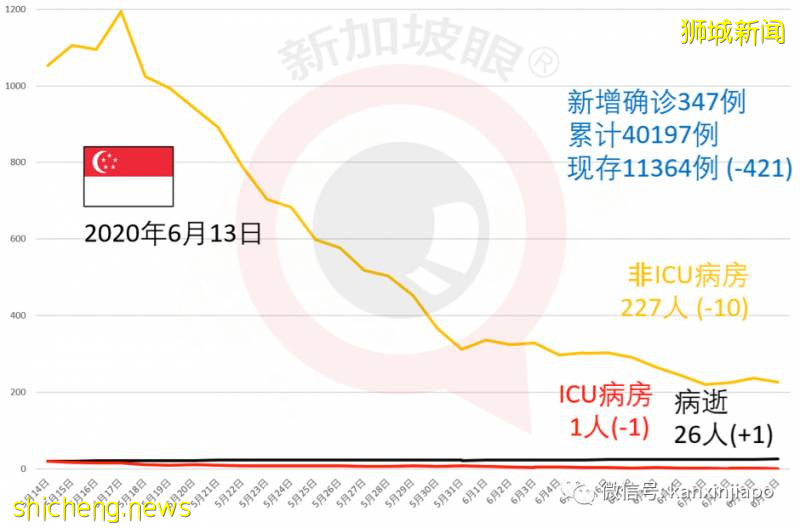 今增407，累計40604|新加坡6月底是否能恢複幾乎所有經濟活動，就看下周了!