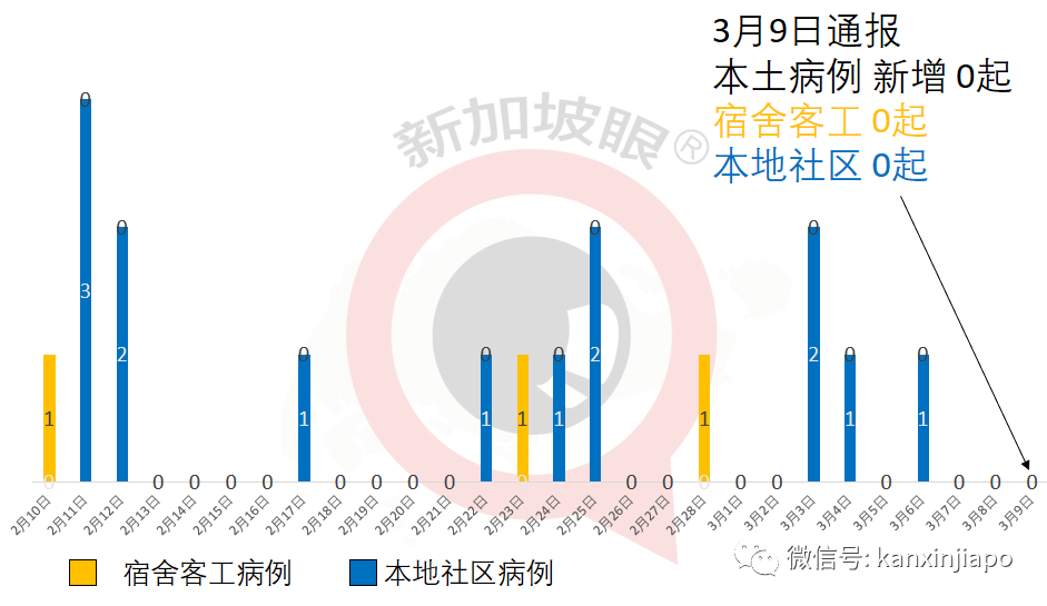 今增10 | 新加坡近40万人已接种第一剂，其中近22万人已完成两剂接种