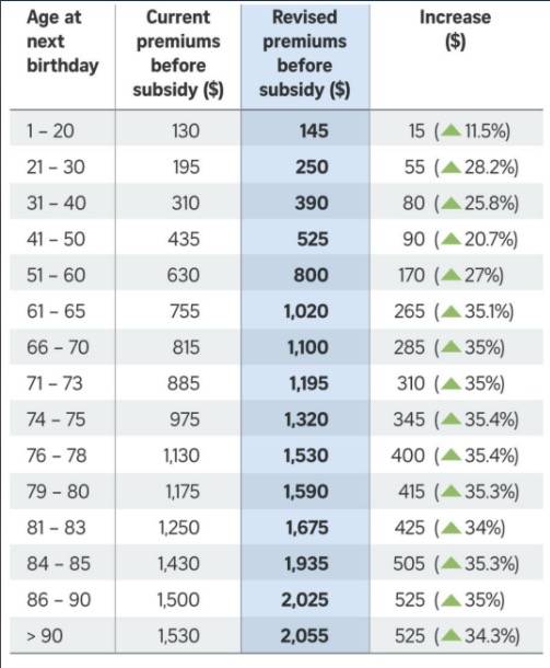 新加坡CPF醫保重大調整！保費每年最高漲500+新幣