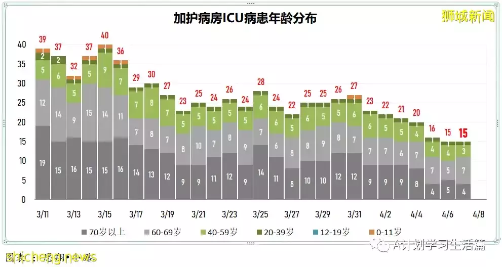 新增4014起，住院病患还有384人；研究生现奥密克戎出现症状时长比德尔塔短两天