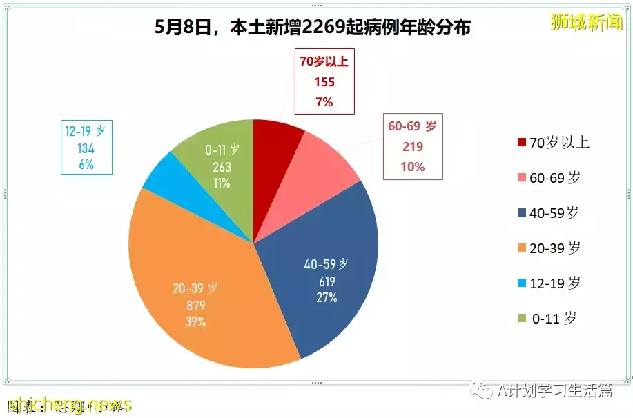 新增2271起，住院病患241人，其中ICU重症6人；新加坡每周社区传染率连续两天高于1，达1.1