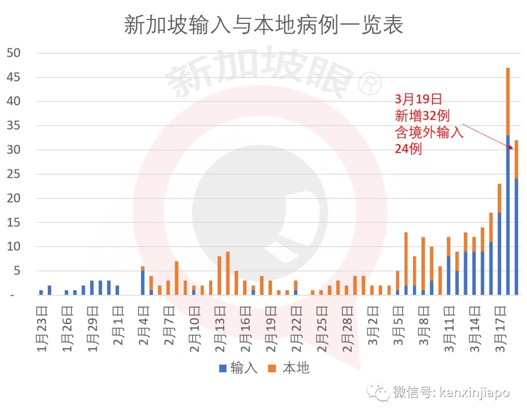 新加坡今天新增32例，总计345！再升级防疫措施，下周照旧开学