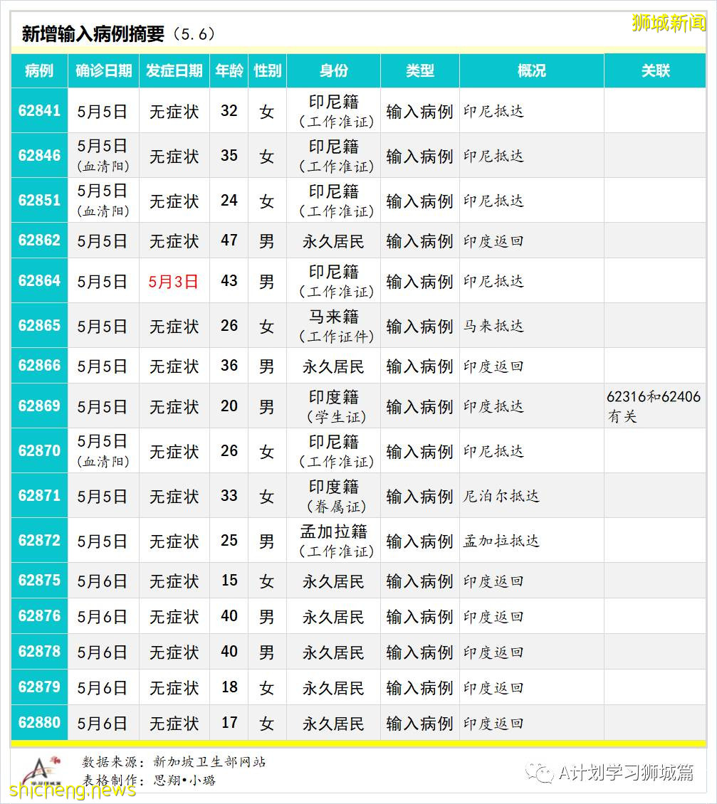 5月7日，新加坡疫情：新增25起，其中社區4起，輸入21起；本地疫苗注射不良反應率0.13%