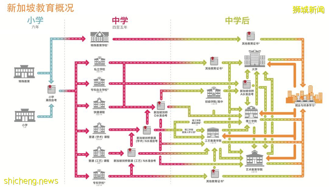 O Level考试告一段落！新加坡中学生往后升学路径如何走