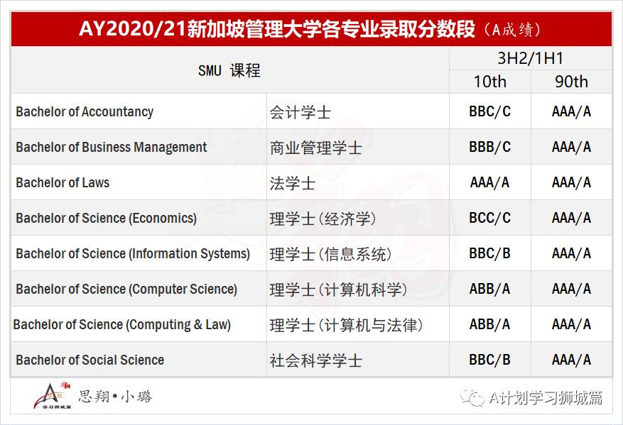 新加坡管理大學最新公布各專業錄取分數及名額(2020/21)