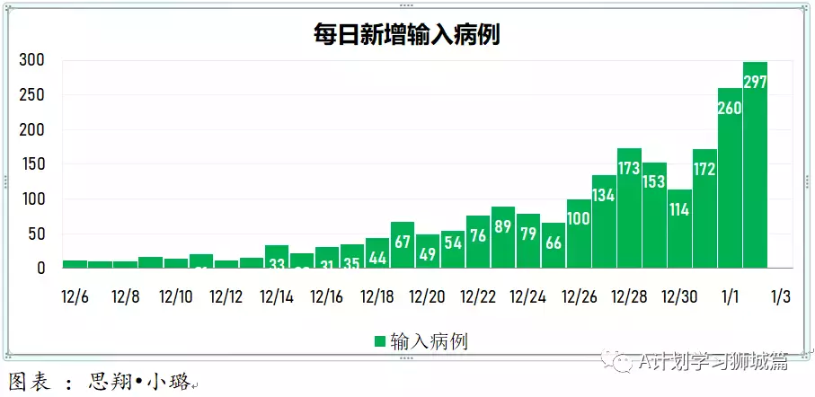 新增429起，奥密克戎本土新增36起；新加坡超六成小四至小六生已报名接种疫苗