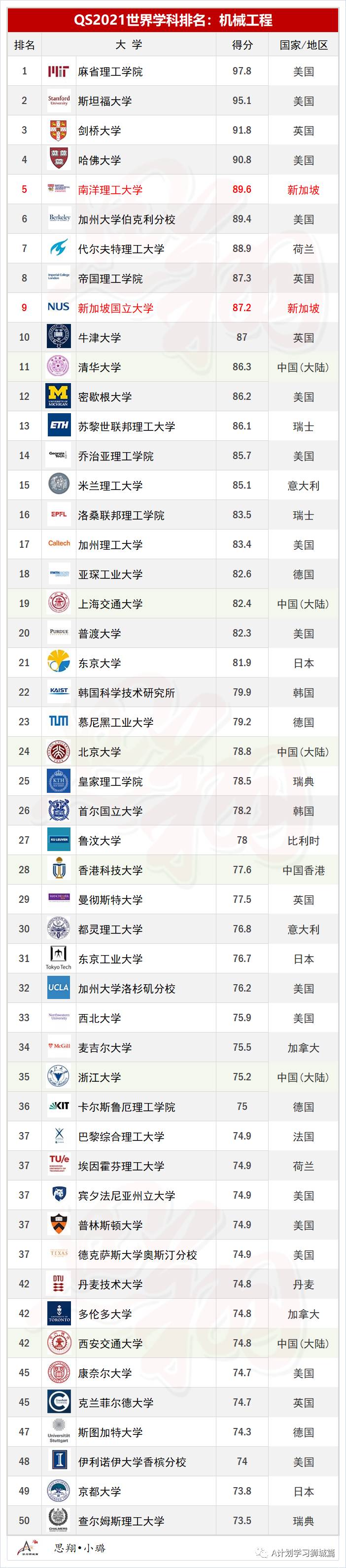 QS2021年5大領域，51個熱門學科TOP50排名彙總