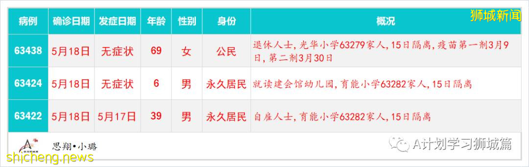 5月20日，新加坡疫情：新增41起，其中社區27起，輸入14起 ；21起跟之前病例有關聯，六起無關；15起已隔離