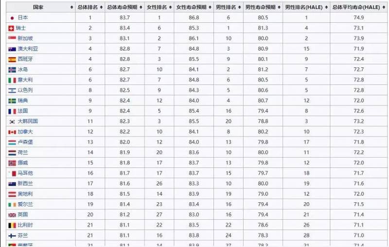 新加坡人平均寿命全球第三