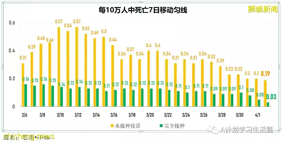 新增3743起，住院病患共507人；新加坡每日新增再创近期新低，住院人数也持续下降