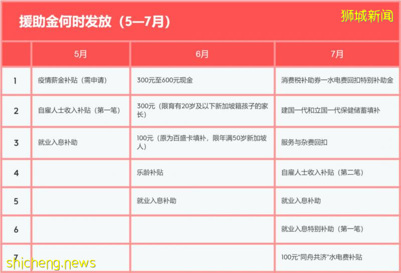 盤點：新加坡四份抗疫預算案所承諾的援助金何時發放!