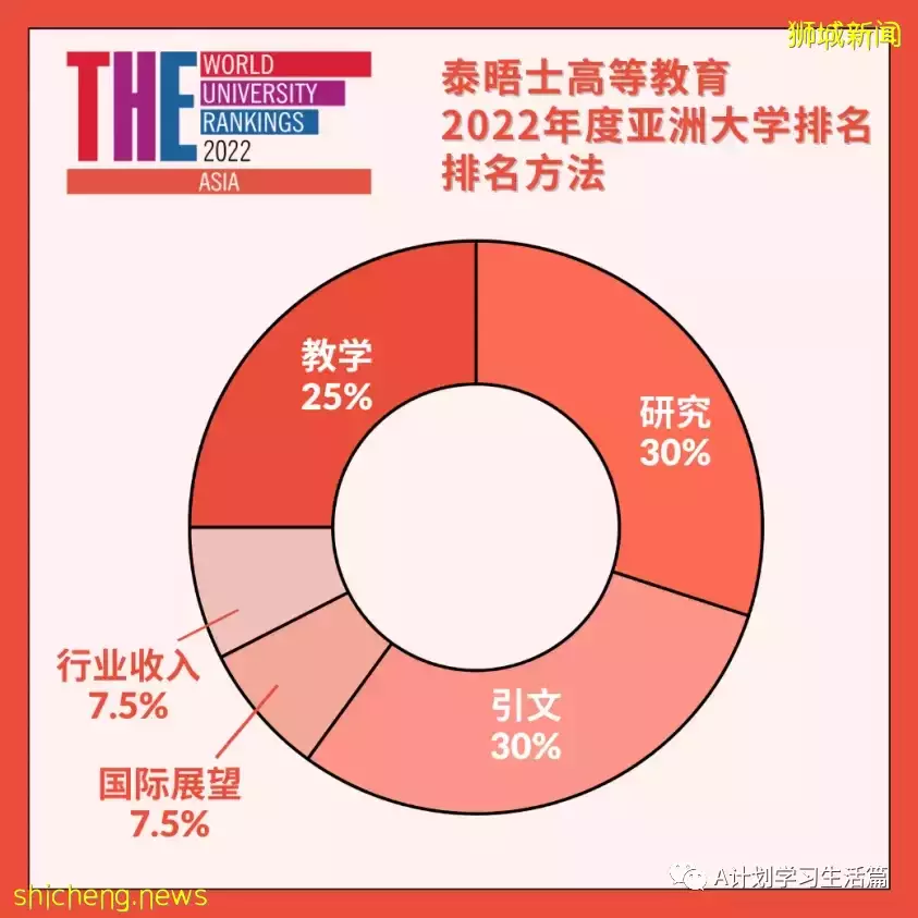 泰晤士发布2022年亚洲大学排名，中国6所,新加坡2所进入TOP10