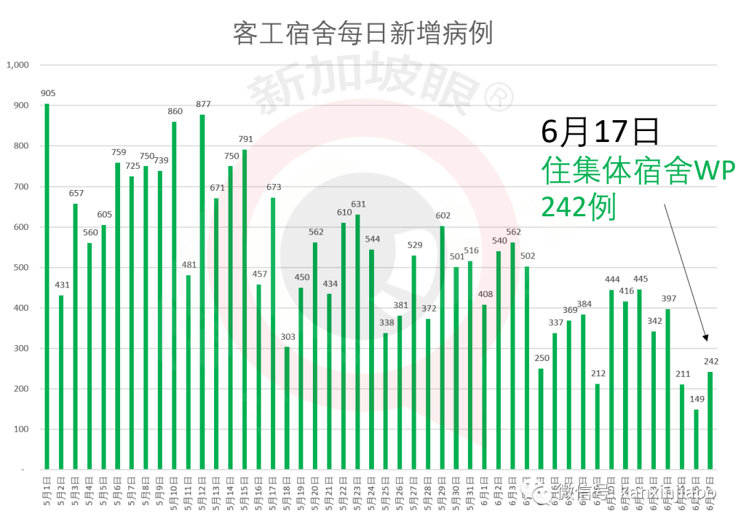 新增X，累计X | 新加坡解封第一个周末，海底捞等火锅店预订全爆满