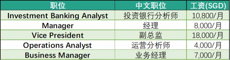 强势围观，新加坡各大公司工资水平