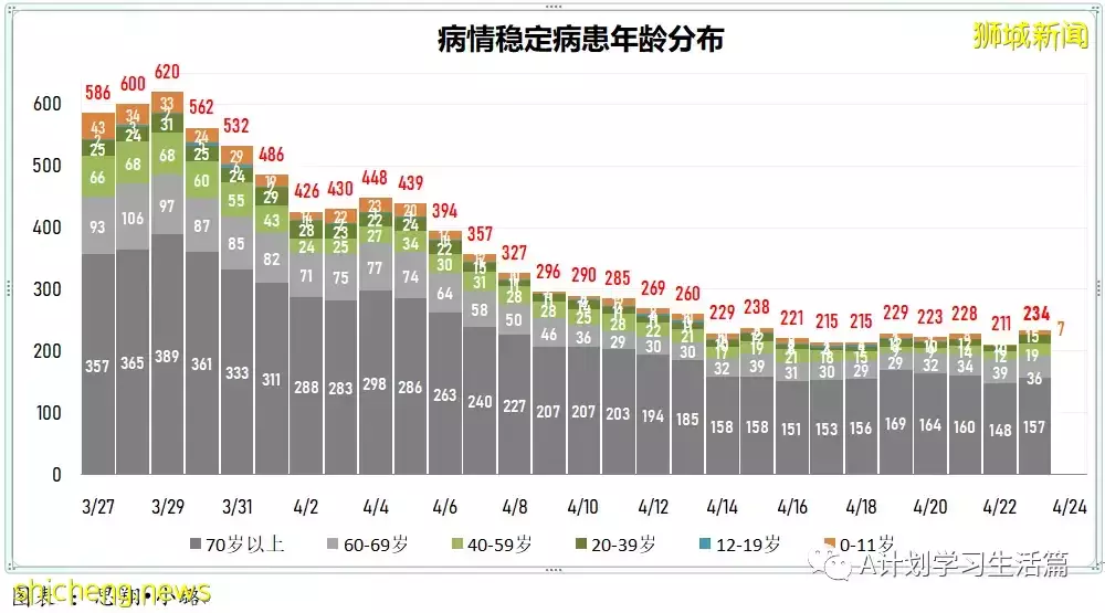 新增2044起，住院病患共263人；新加坡每周社区感染增长率回落到1以下