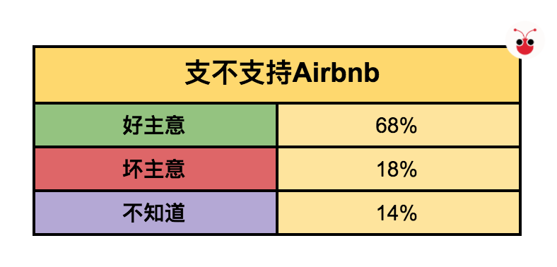 老大开始出招　你还敢在Airbnb上出租房屋？