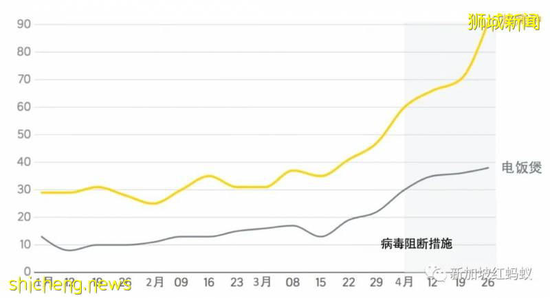 “半封城”期間，新加坡人最常網購的東西竟然是!