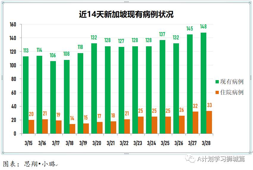 3月29日，新加坡疫情：新增21起，全是输入病例；南大研发首个检测变异病毒株的快速检测法