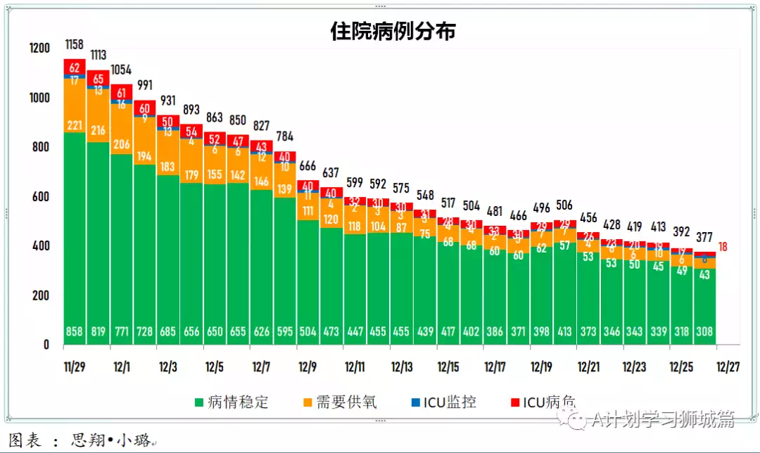 新增209起；七个儿童疫苗接种中心今天起将投入运作